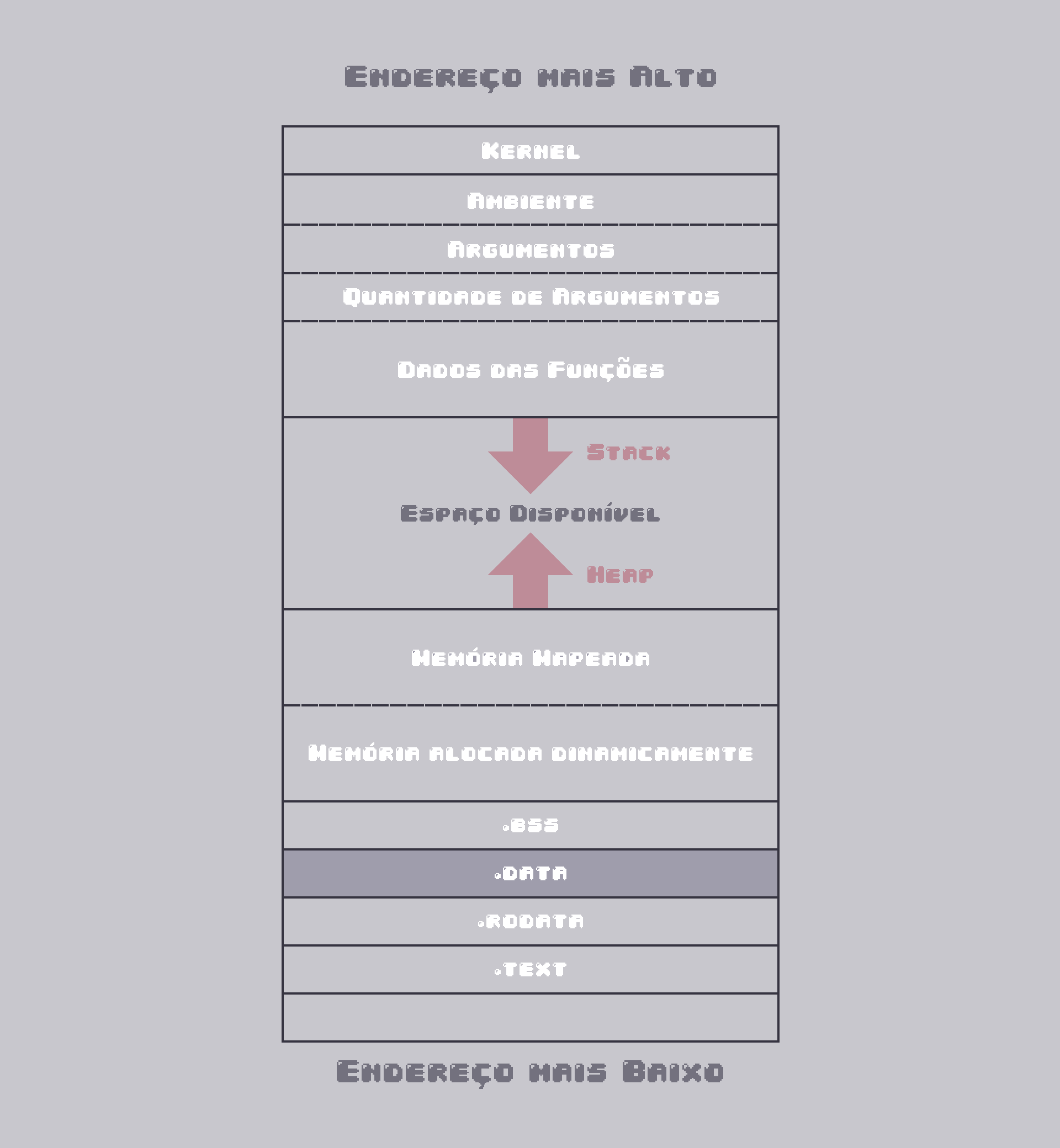 Layout de Memória - .data