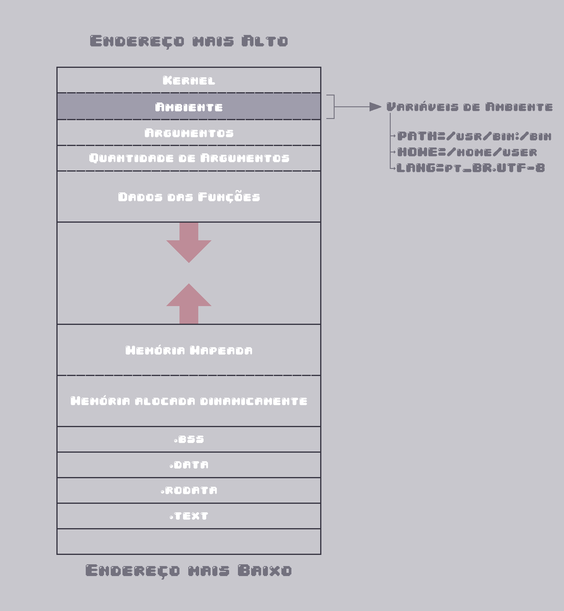 Layout de Memória - Ambiente