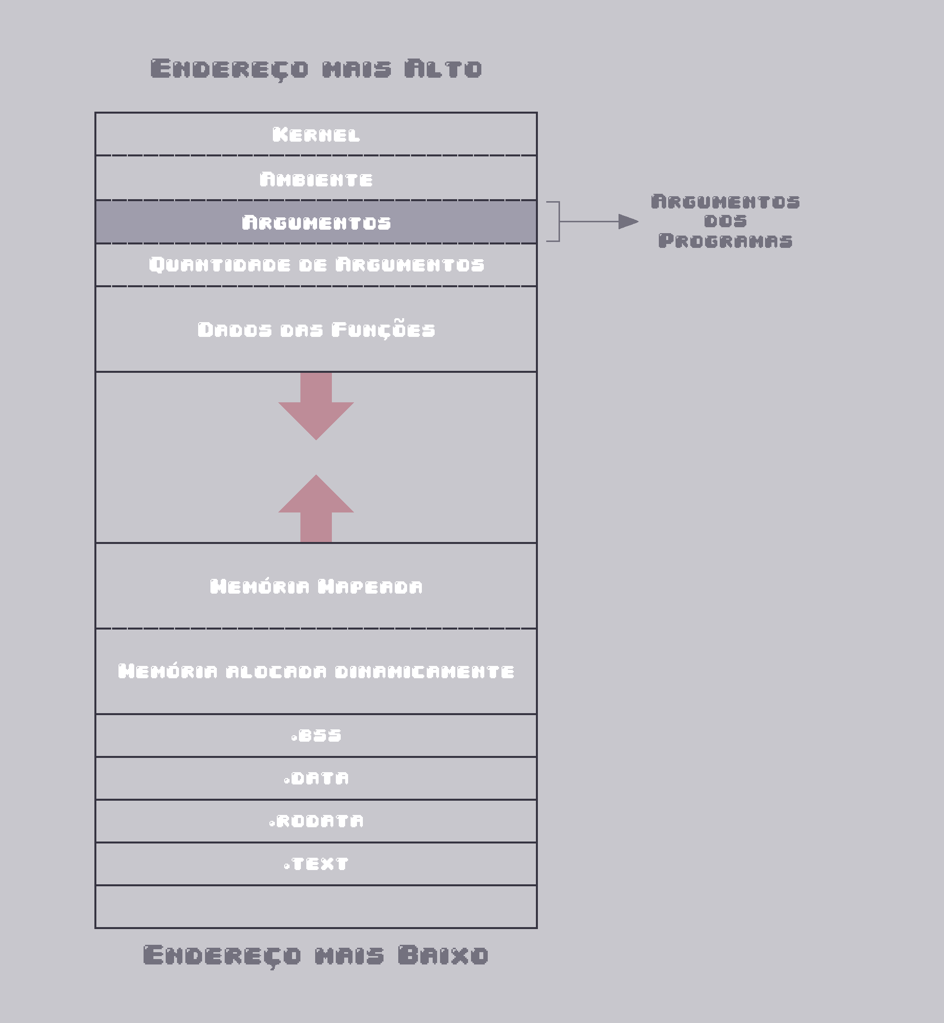 Layout de Memória - Argumentos