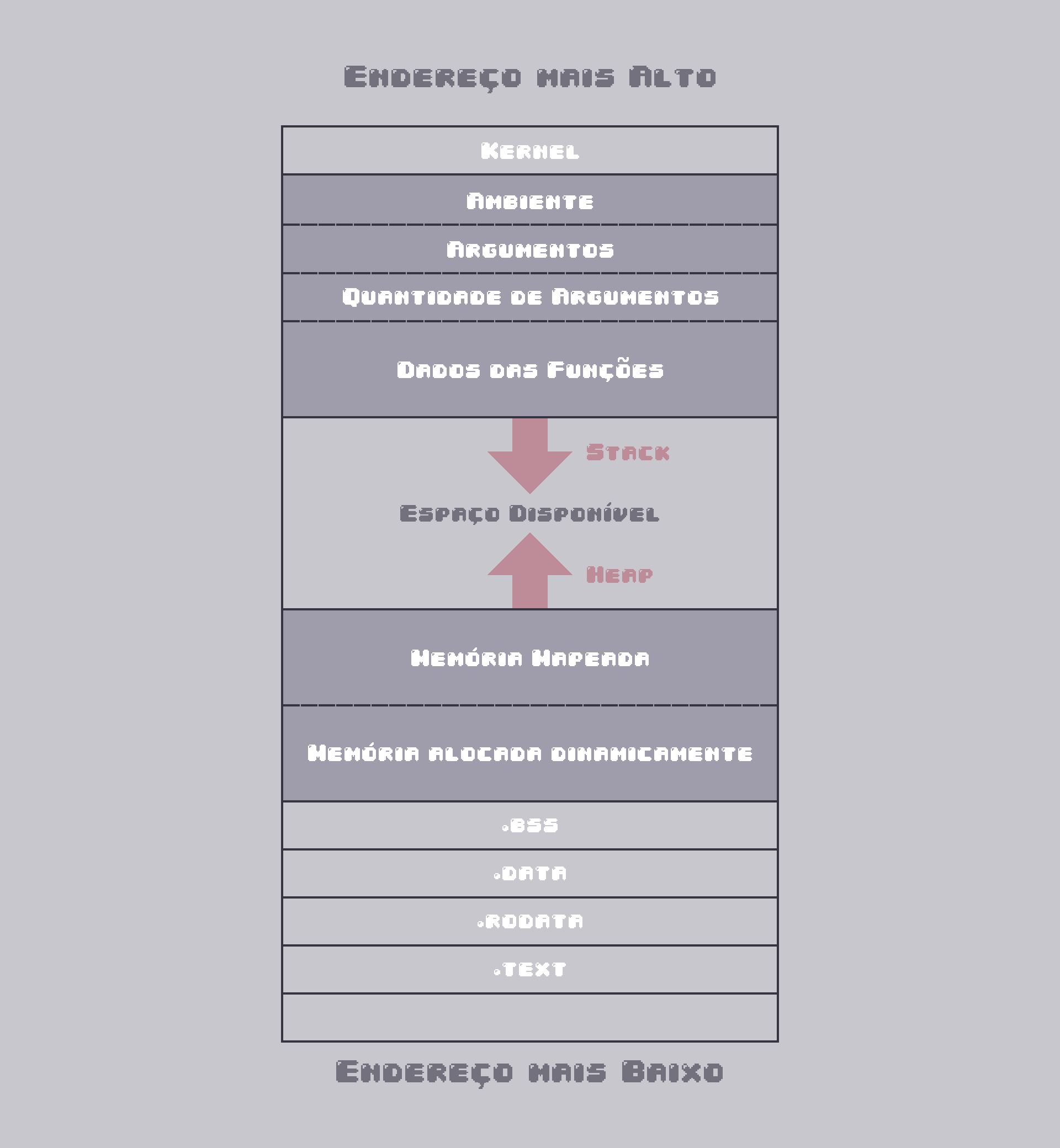 Layout de Memória - Espaço Disponível
