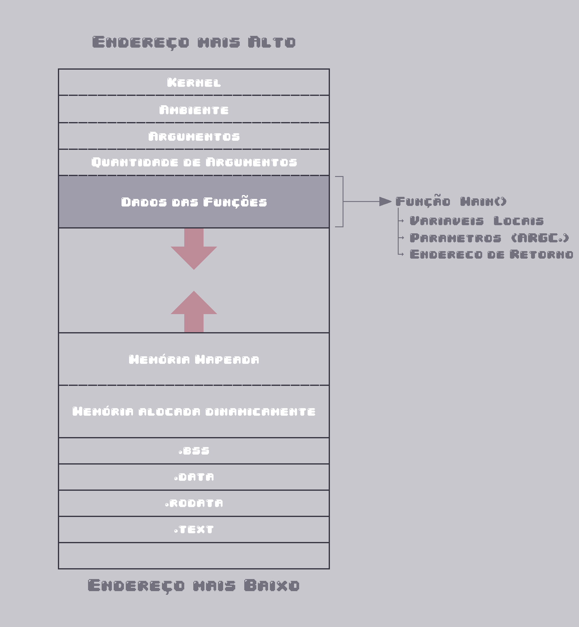 Layout de Memória - Dados das Funções