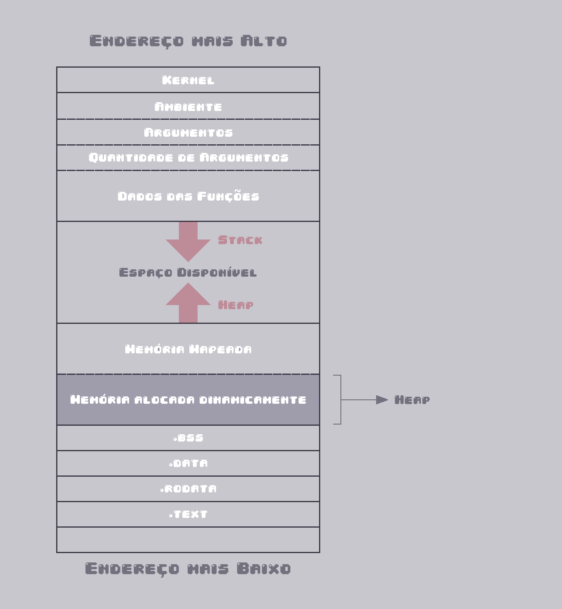 Layout de Memória - Heap