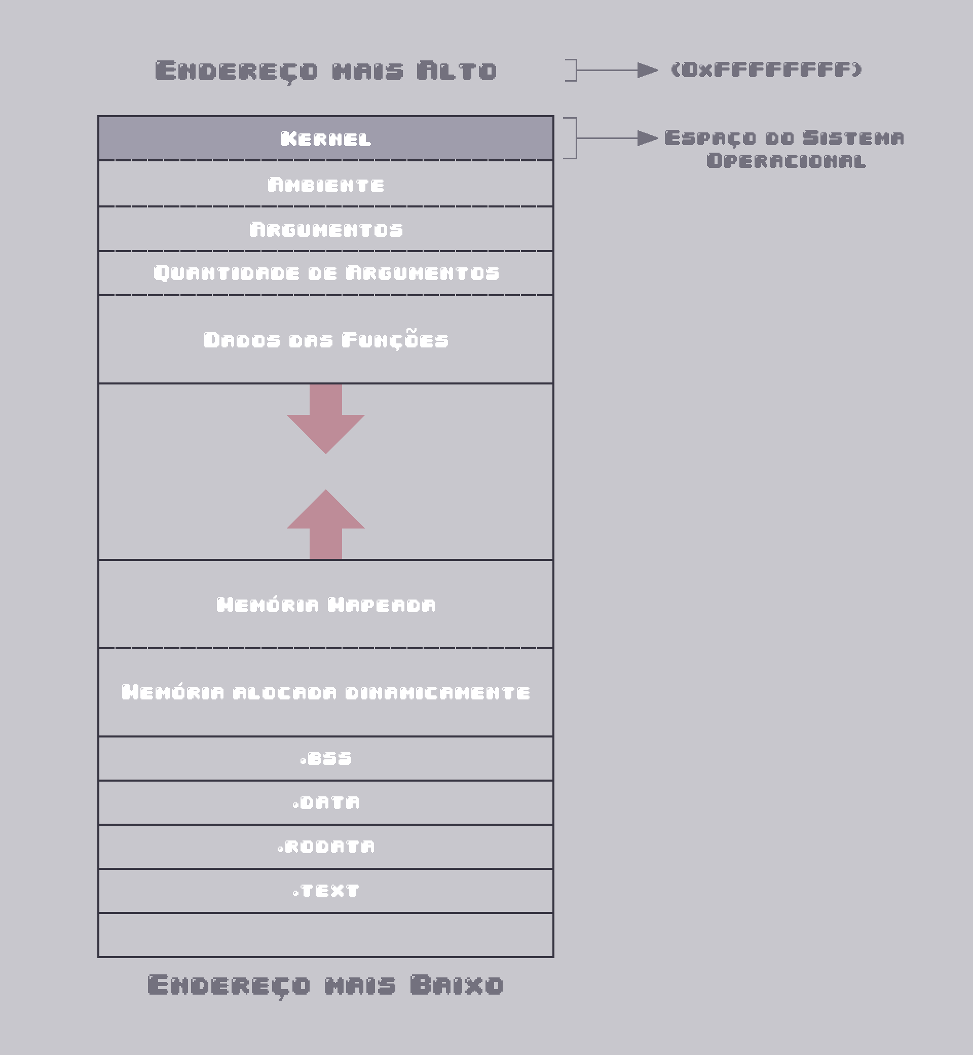 Layout de Memória - Kernel