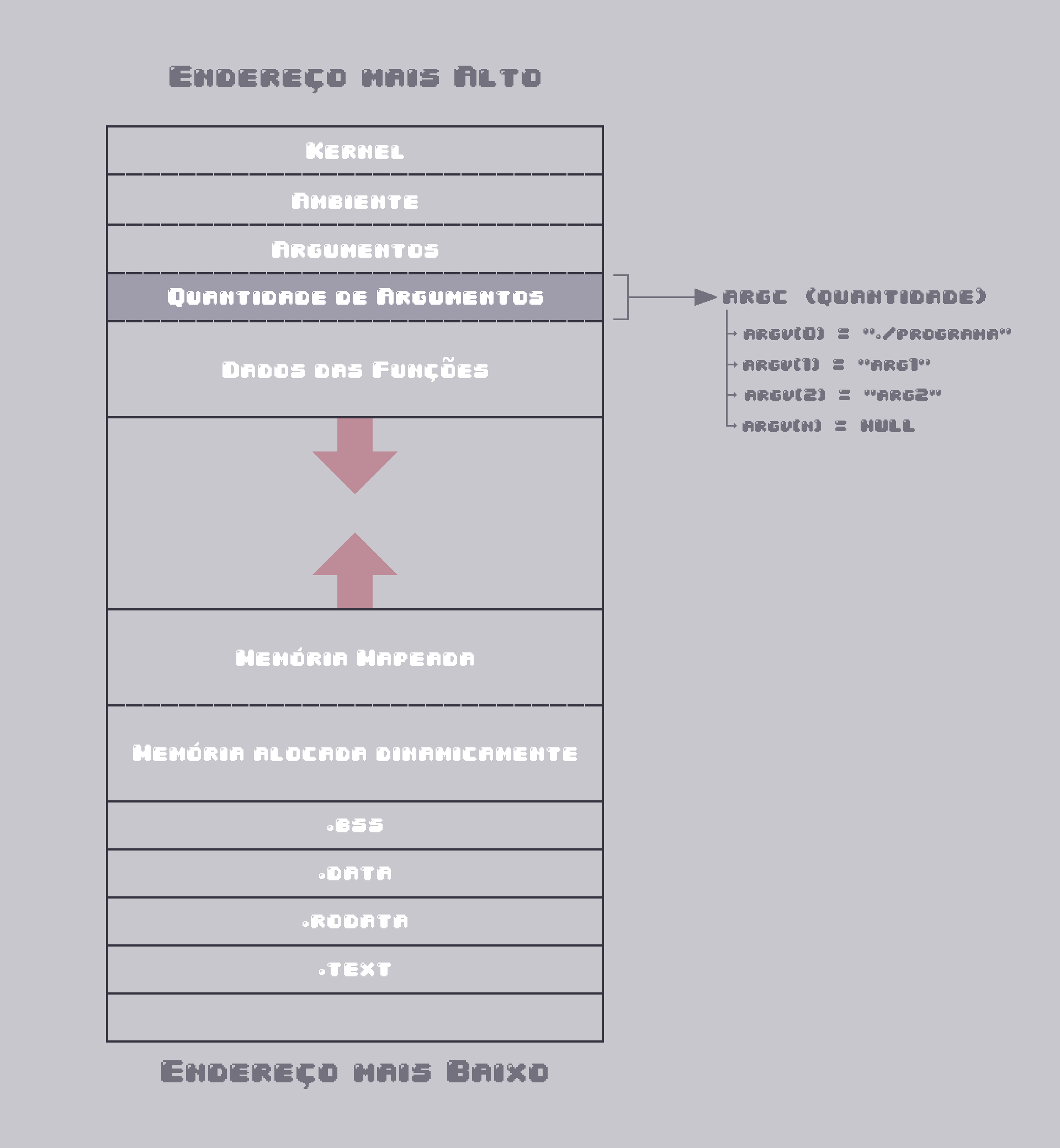 Layout de Memória - Quantidade de Argumentos