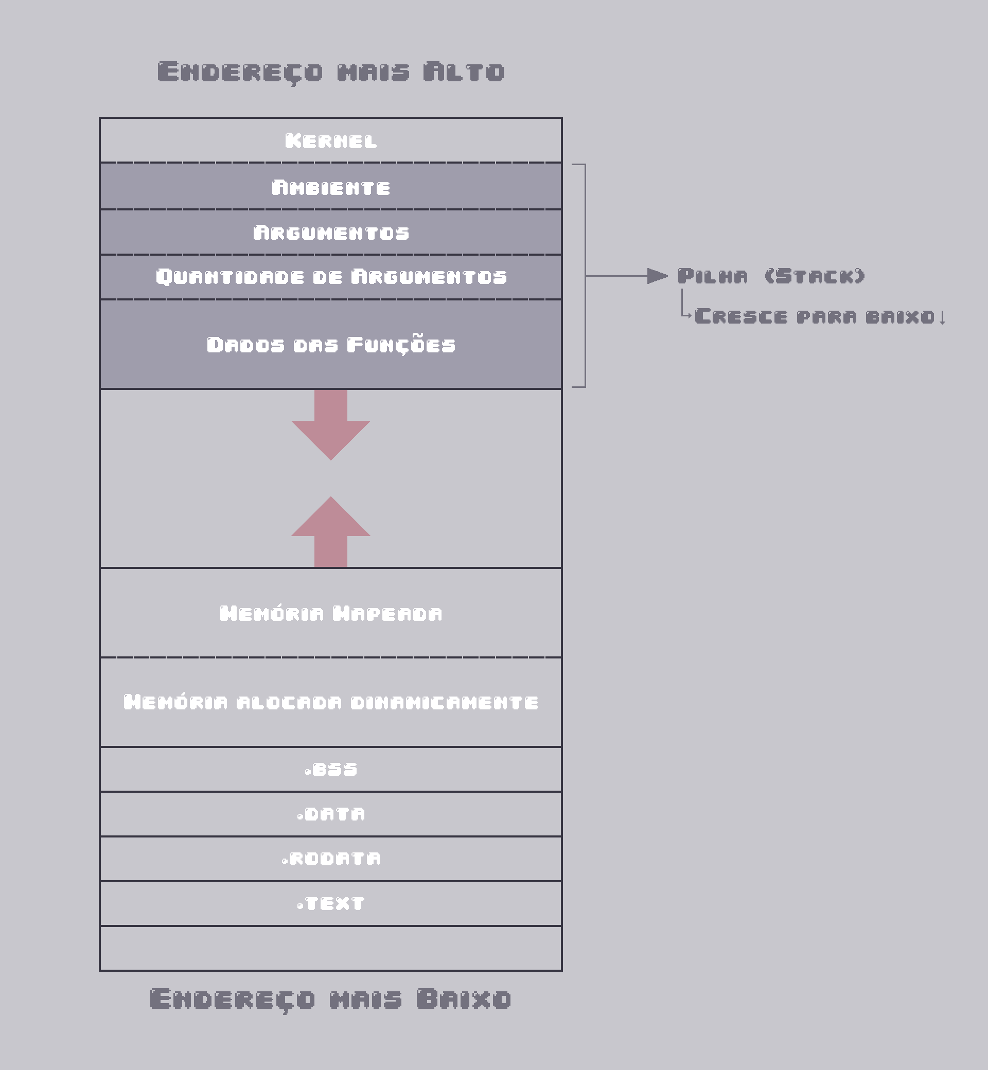 Layout de Memória - Pilha (Stack)