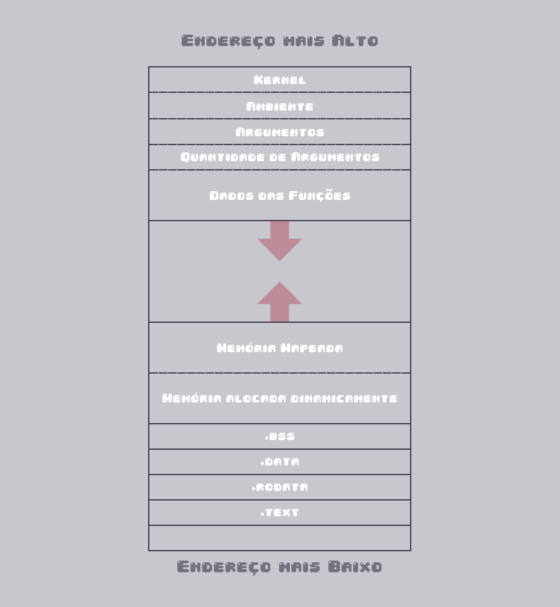 Layout de uma Memória