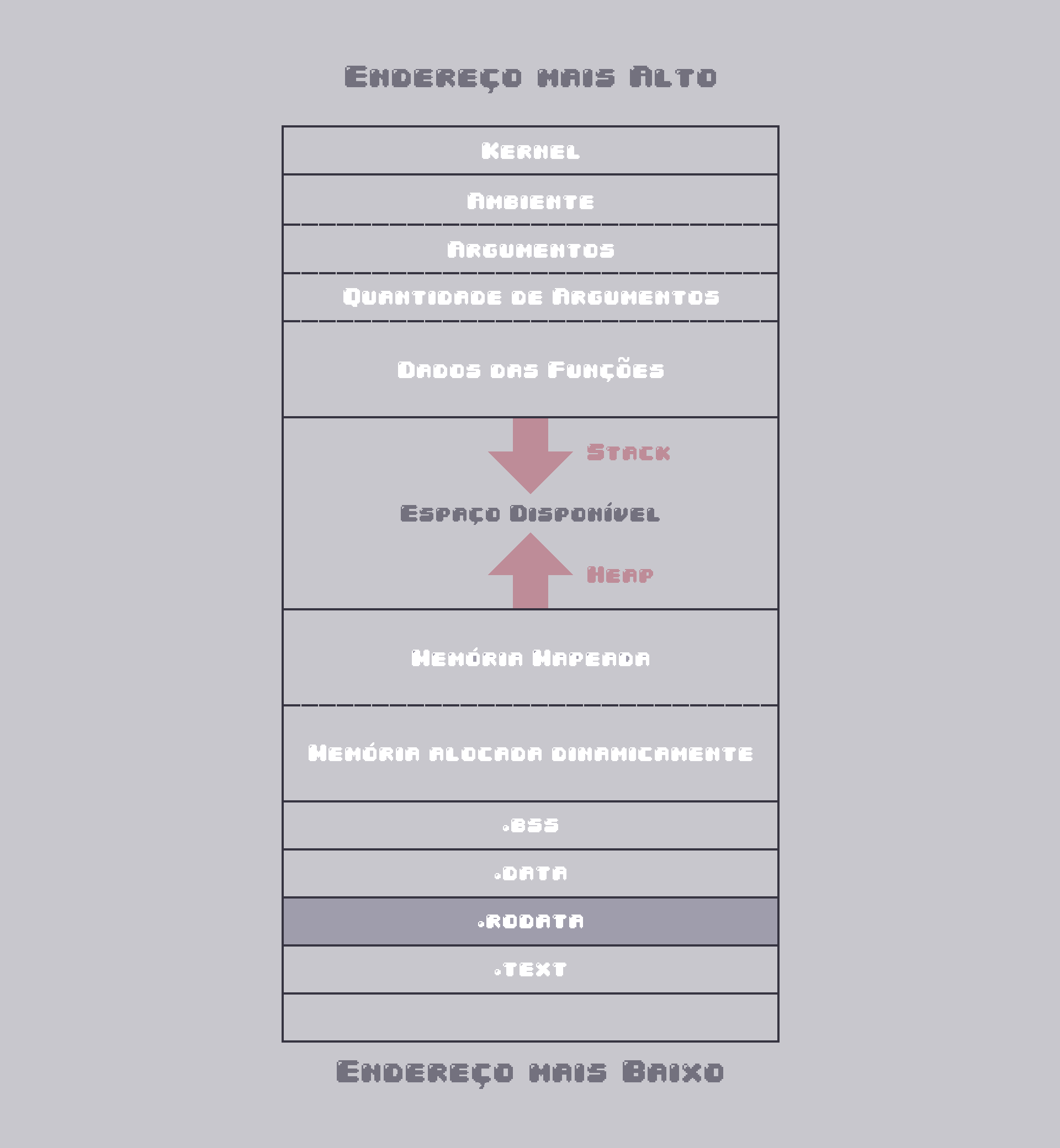 Layout de Memória - .rodata