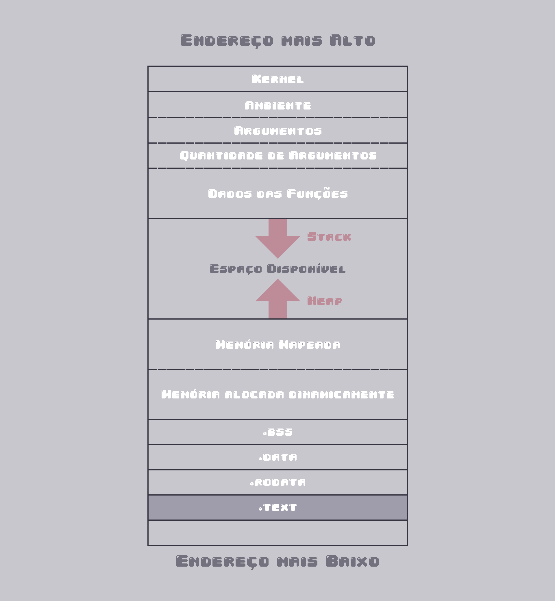 Layout de Memória - .text